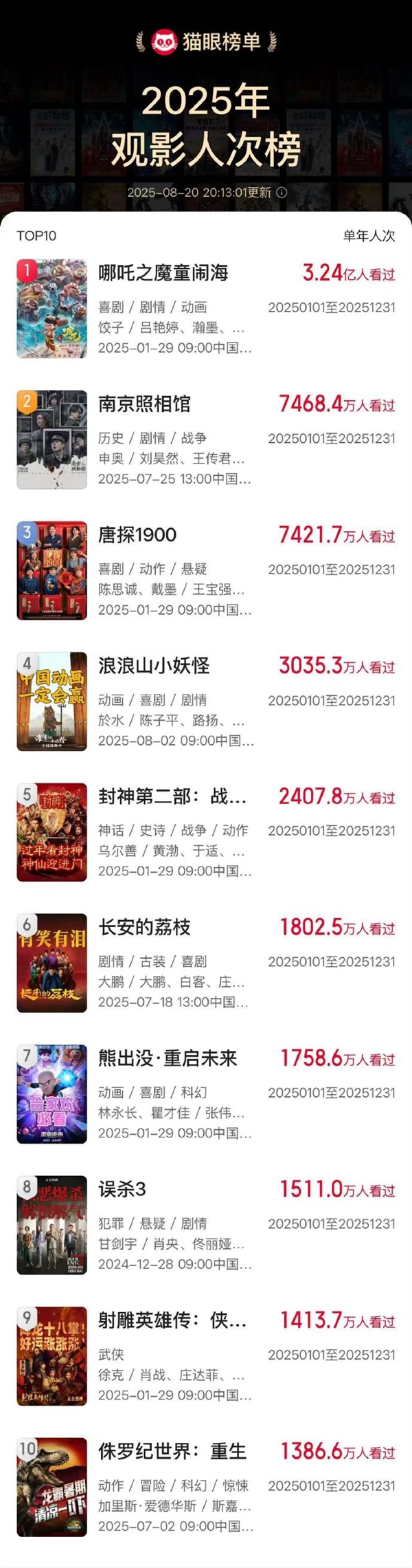 电影《南京照相馆》观影人次进入2025前二! 仅次于《哪吒2》