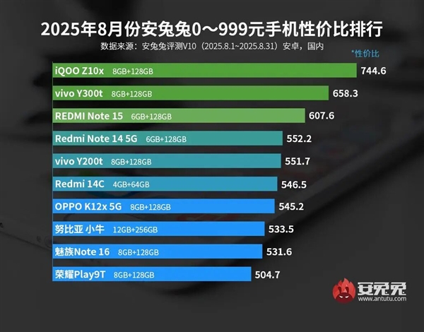 3000元以下最具性价比手机出炉:iQOO拿下三大榜首