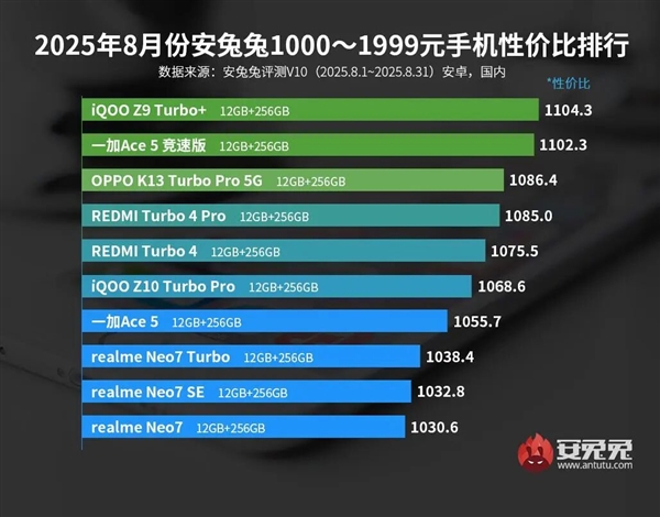 3000元以下最具性价比手机出炉:iQOO拿下三大榜首