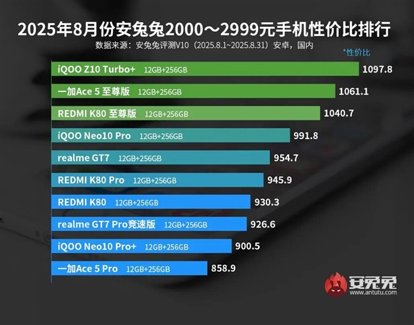 3000元以下最具性价比手机出炉:iQOO拿下三大榜首