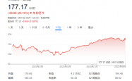 “AI之王”当之无愧！英伟达“最大空头”倒戈上调评级：还能再涨19%