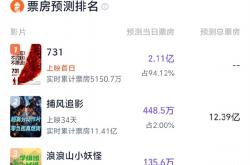 电影《731》首日预测票房超2亿 真相终将揭露