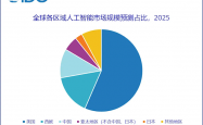 一图看懂：中国人工智能规模在全球是什么水平