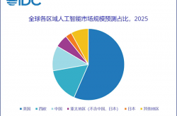 一图看懂：中国人工智能规模在全球是什么水平