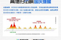 高德扫街榜发布国庆出行提醒：今天4点首波高峰 最繁忙高速TOP10出炉