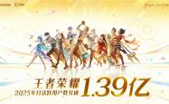 腾讯游戏常青树!王者荣耀官宣:2025年日活用户突破1.39亿