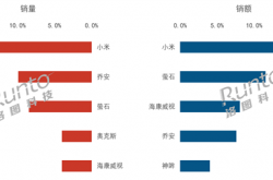 中国消费级监控摄像头第三季度排名：小米销量、销额双第一