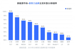 雷军笑看友商！Q3国产新能源车保值率：小米YU7力压问界M8、理想MEGA第一