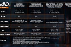 《使命召唤：黑色行动7》推荐配置公布：i5-6600+GTX 970就能玩！
