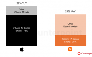 17是个好名字！iPhone 17/小米17系列都大获成功：首月销量大涨超20%