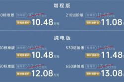 一升油发3.73度电 广汽埃安首款增程i60上市：10.48万起开卷