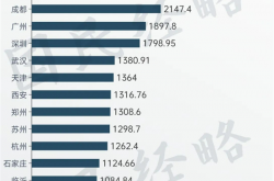 我国将迎来第19个千万人口大市：第一名重庆突破3000万