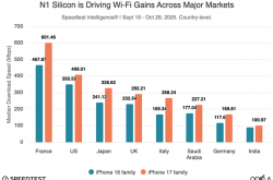 iPhone 17系列首发自研N1芯片：Wi-Fi速度超越上代iPhone 16