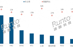 中国大陆电竞显示器最新销量出炉：AOC第一断层领先 小米跻身第五增长最高