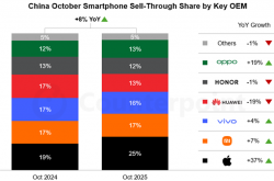 iPhone 17系列带动苹果10月销量大涨37%！小米十多年来首次第二