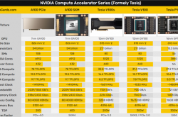 没CUDA的AI卡就是不行 NVIDIA：6年前的A100依然满载利用