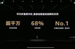 折叠屏最强者！华为折叠屏发货量超1000万台：市场份额68%