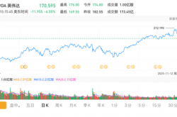 英伟达股票暴跌超6% 市值较最高点跌去1万亿美元