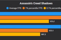 Win11更新致游戏性能暴跌：N卡驱动猛涨50%性能 A/I还得等