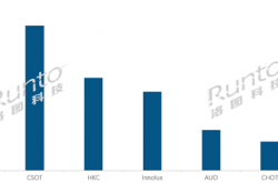 全球液晶电视面板最新出货量：国屏一哥京东方第一 能顶五个夏普