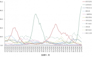 中国疾控：流感阳性率近45％ 部分省份高流行