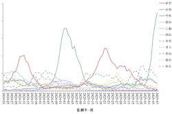 中国疾控：流感阳性率近45％ 部分省份高流行