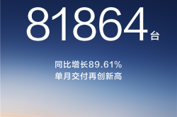 创史上新高！鸿蒙智行11月交付新车81864台 大涨近9成