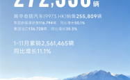 连续7个月单月出口超10万辆 中国车企第一！奇瑞11月销量272536辆