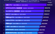 11月安卓性能榜出炉：三款安兔兔破400万分 红魔11 Pro+夺冠