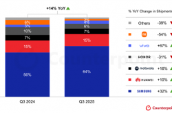 三季度全球折叠屏手机出货量创新高：三星第一！华为增长10%