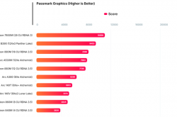 Intel锐炫B390集显再现身跑分：比AMD Radeon 890M快了16%