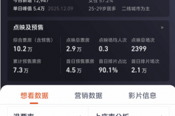 《阿凡达3》198分钟引热议：票价贵、时长遭吐槽