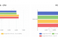 安卓16底层优化太猛 谷歌亲儿子Pixel 10手机性能大涨20%
