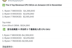 AMD X3D包揽亚马逊11月CPU销售额前三！9800X3D狂揽3100万