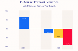 PC低价时代远去！IDC：明年电脑价格将大涨15-20%