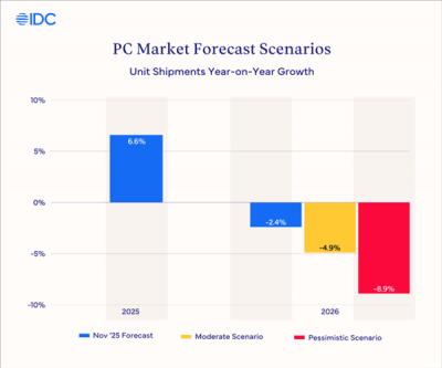 PC低价时代远去！IDC：明年电脑价格将大涨15-20%