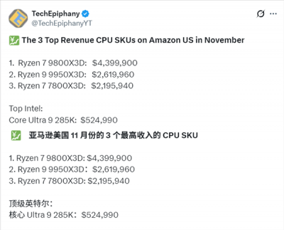 AMD X3D包揽亚马逊11月CPU销售额前三！9800X3D狂揽3100万