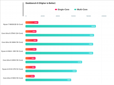 Intel旗舰酷睿Ultra X9 388H跑分：与AMD顶级Max+ 395相当