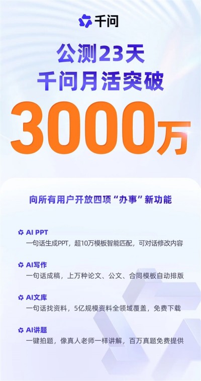 全球增长最快AI应用！公测仅23天千问月活跃用户数破3000万