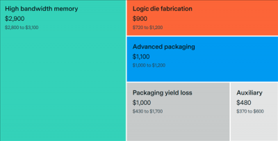 80%利润 NVIDIA顶级AI显卡B200成本分析：HBM占了一半