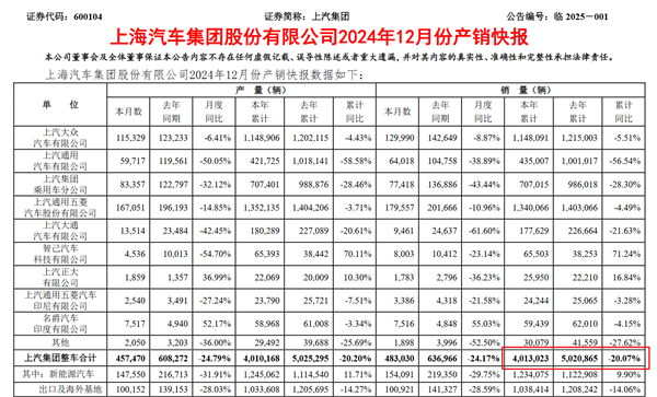 比亚迪首次反超上汽 终结上汽集团连续18年国内车企销冠纪录