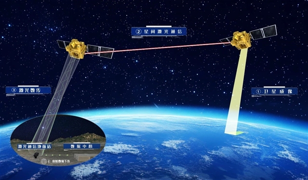 中国第一次!卫星-地面激光传输高达10万兆