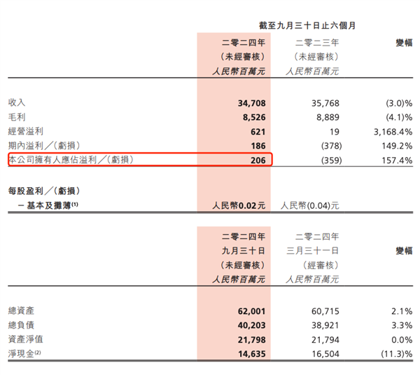 亏了300亿:阿里为啥要把开始赚钱的大润发卖了
