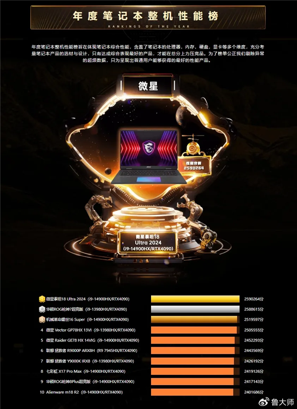 2024年度性能最强笔记本TOP10出炉:微星泰坦18 Ultra登顶