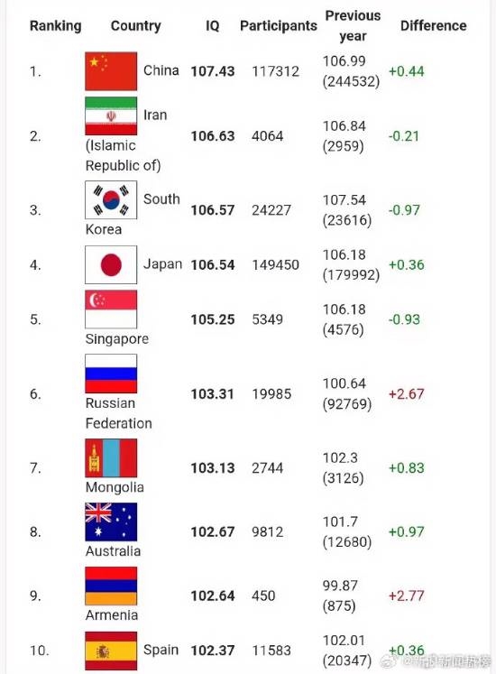 俄媒称中国人均智商全球最高 107傲视群雄：但人类的智商在整体下降