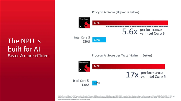 Arm PC杀到600美元价位！高通发布8核骁龙X芯片：最高3GHz