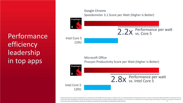 Arm PC杀到600美元价位！高通发布8核骁龙X芯片：最高3GHz