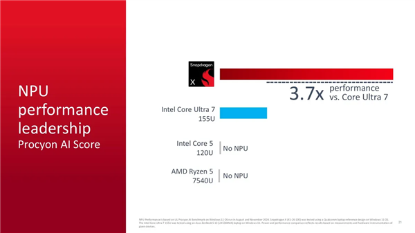 Arm PC杀到600美元价位！高通发布8核骁龙X芯片：最高3GHz