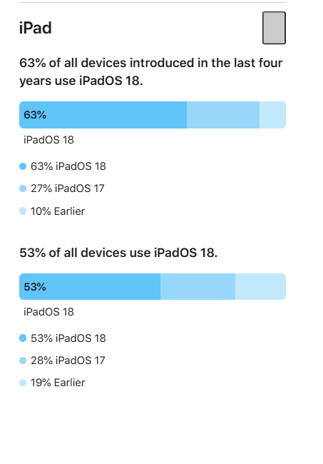 支持24款老机型 苹果首次公布iOS 18升级率：68%的iPhone已升级