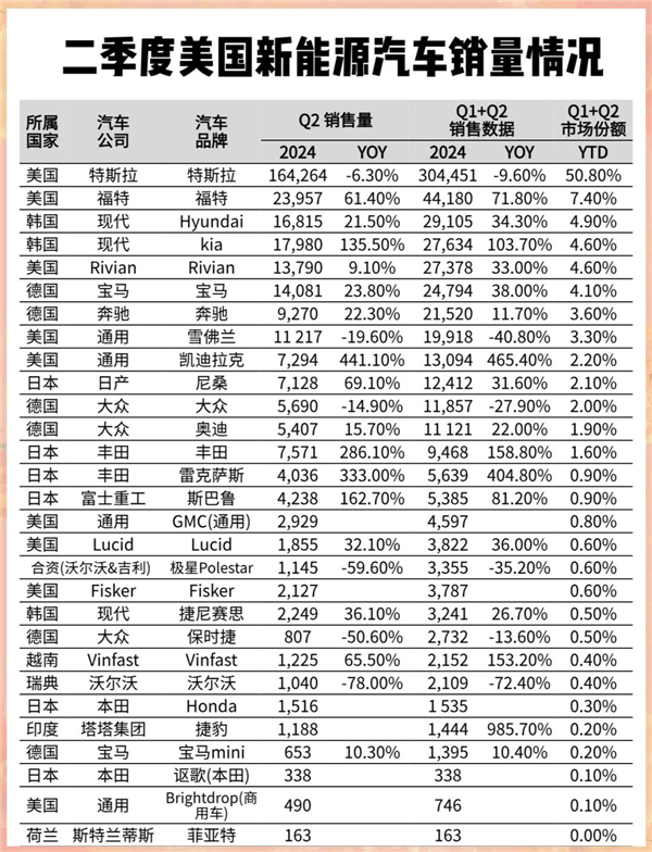 特朗普取消电车补贴利好特斯拉:这能对吗